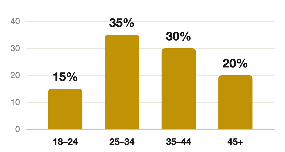 Upcycling participation by age: 18-24 15%, 25-34 35%, 35-44 30%, 45+ 20%