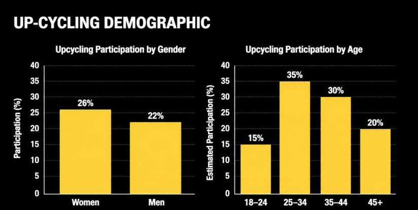 up-cycling demographic chart