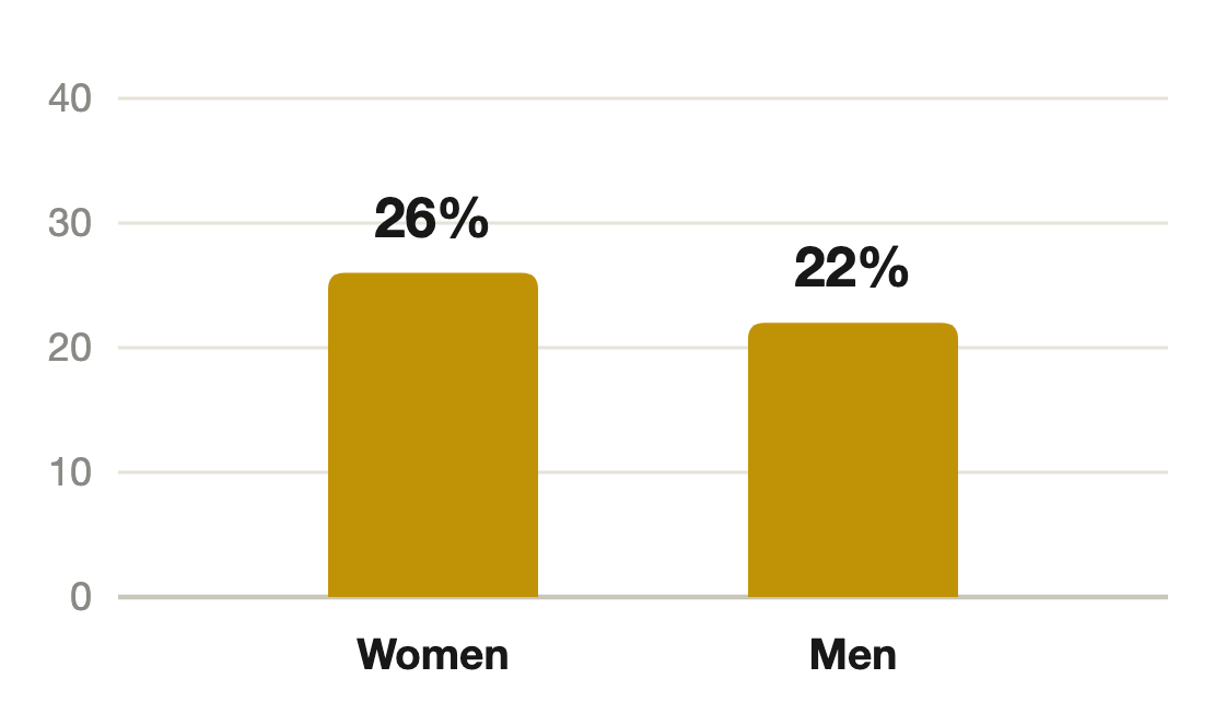 Upcycling participation by gender: Women 26%, Men 22%