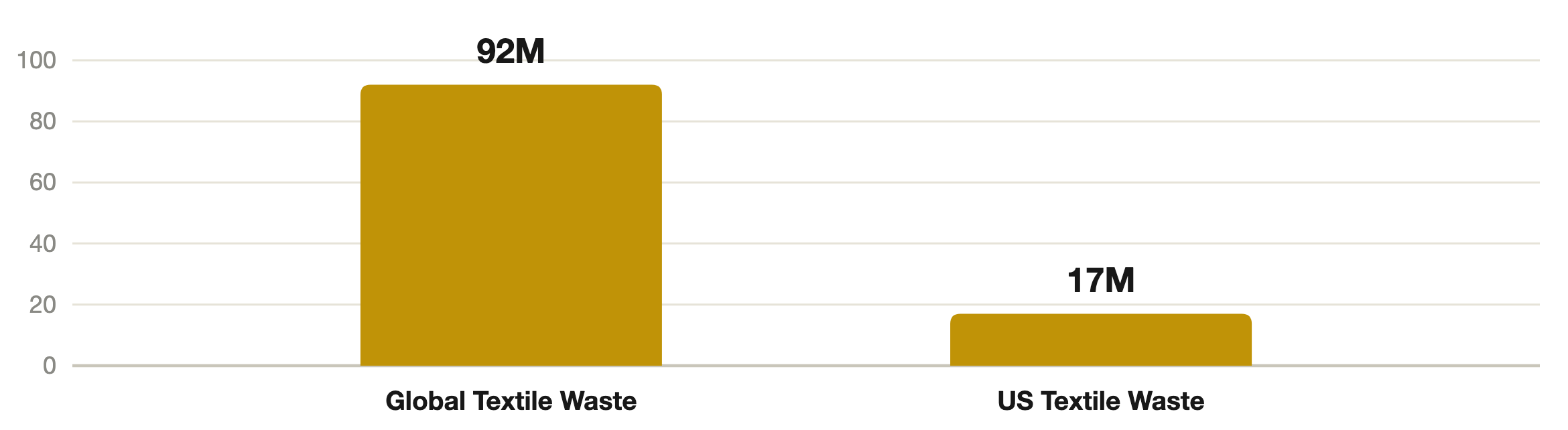 Global textile waste 92 million tons vs US textile waste 17 million tons