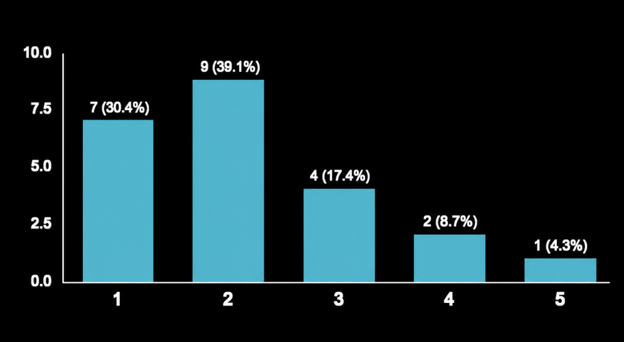 survey bar chart on campus safety notification effectiveness
