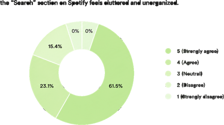 Donut chart: 61.5% strongly agree, 23.1% agree, 15.4% neutral that the search section on Spotify feels cluttered and unorganized